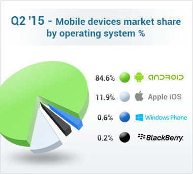 Market share of mobile devices by OS
